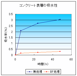 �R���N���[�g�\�w�̋z����
